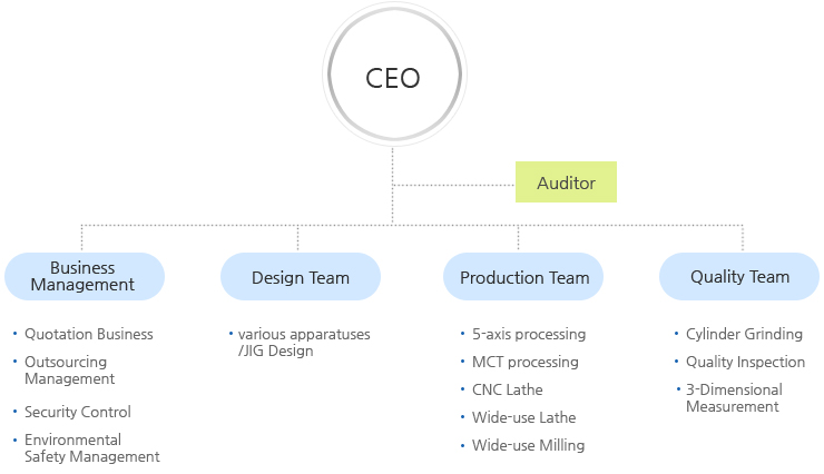 Organization