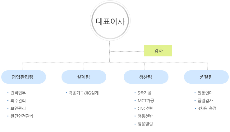 조직도